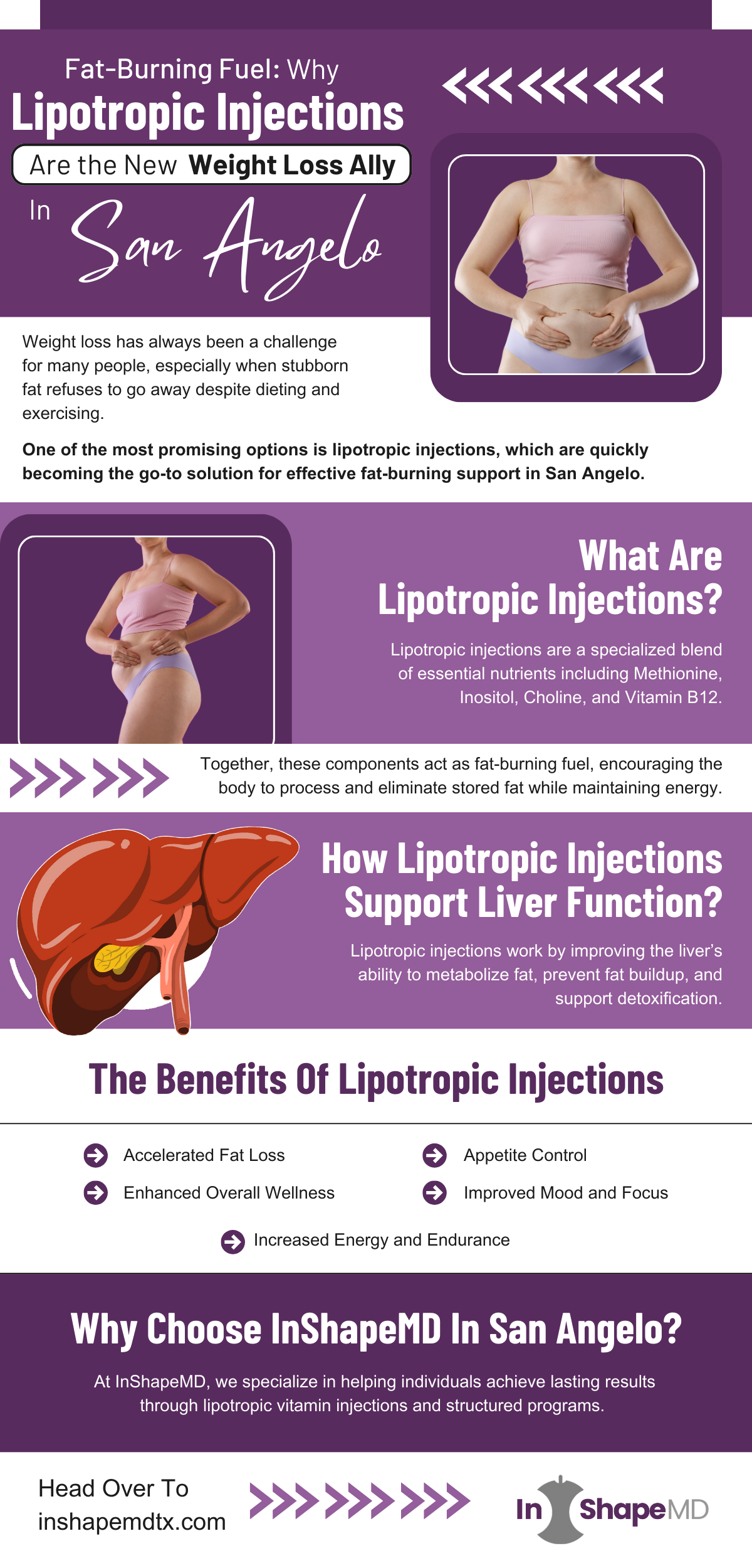 Infographic explaining the benefits of lipotropic injections in San Angelo, highlighting fat-burning fuel, improved liver function, accelerated fat loss, appetite control, enhanced wellness, and increased energy with InShapeMD’s structured programs for effective weight loss support.
